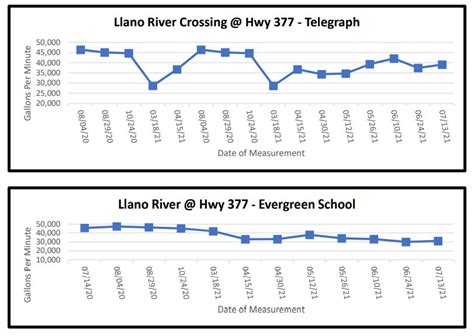 July 13, 2021 River Flows - Real-Edwards Conservation & Reclamation ...