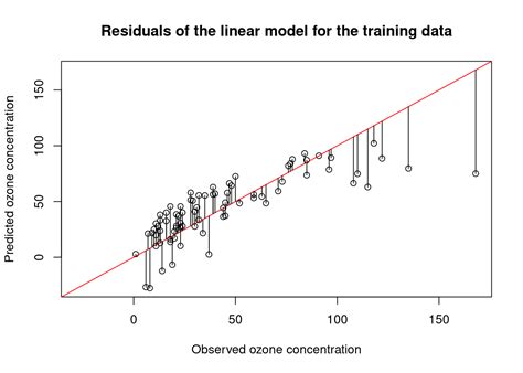 Interpreting Linear Prediction Models | R-bloggers