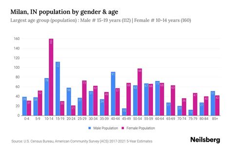 Milan, IN Population by Gender - 2023 Milan, IN Gender Demographics ...