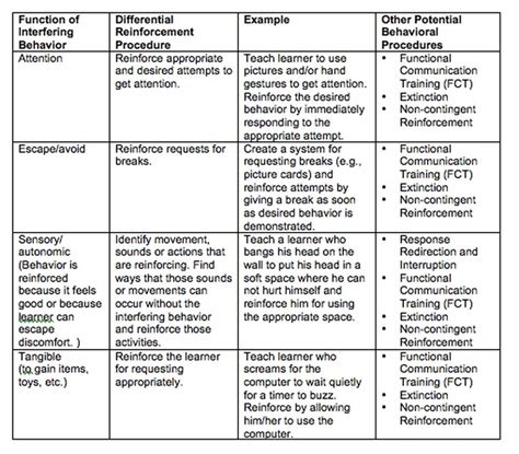 PBIS and Behavior