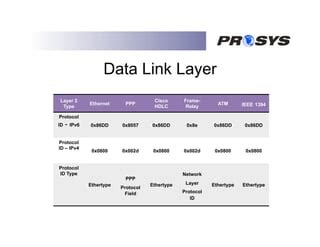 IPv6 Fundamentals | PPT