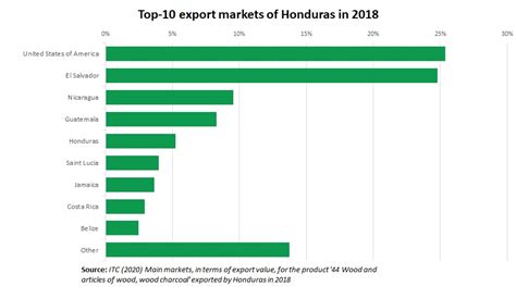 Overview of timber sector of Honduras