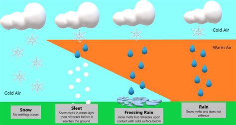 Winter Precipitation: A Review | Weather.us Blog