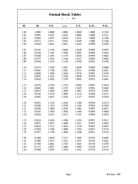 Normal Shock Table | PDF | Fluid Dynamics | Fluid Mechanics