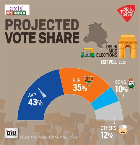 India Today-Axis My India exit poll predicts clean sweep for AAP in MCD ...