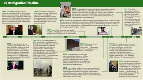 US Immigration Timeline