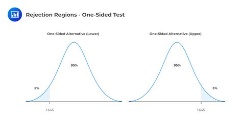 Hypothesis Testing and Confidence Intervals | AnalystPrep - FRM Part 1