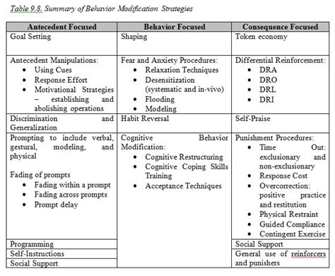 Module 9: Advanced Operant Conditioning Procedures: Consequence Focused – Principles of Behavior ...