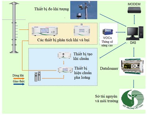 Hệ thống quan trắc môi trường gồm những gì? | Minh Thành Group - Điện Máy VVC | Sản Phẩm Điện Tử ...