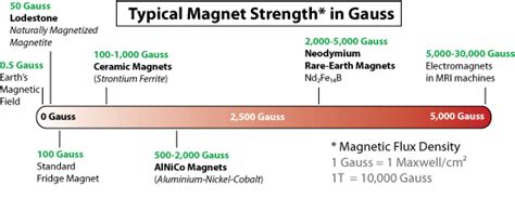 A Magnetic Strength Chart - CMS Magnetics