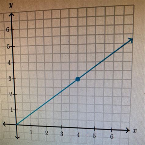 The following graph shows a proportional relationship. What is the ...