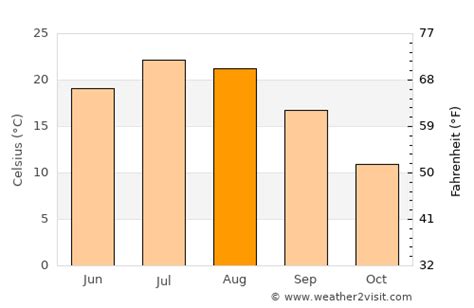 North Andover Weather in August 2024 | United States Averages | Weather-2-Visit