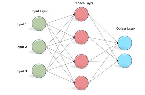 Multi layer Perceptron (MLP) Models on Real World Banking Data | by Awhan Mohanty | Becoming ...