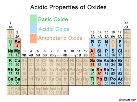 Basic Acidic Chart