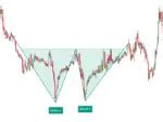Chart Pattern Indicator - Full Review of 14 Patterns - ForexBee