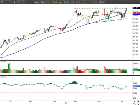 How to Trade Facebook Inc (FB) Stock's Climb to Record Highs | InvestorPlace