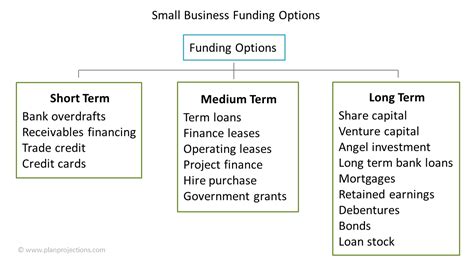 Small Business Funding Options | Plan Projections