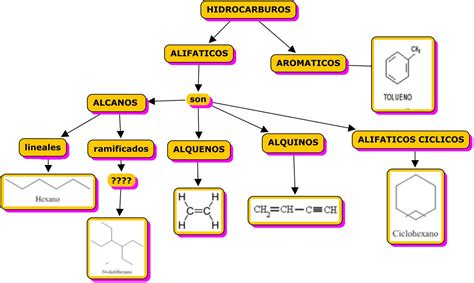 CHEMISTRY: HIDROCARBUROS