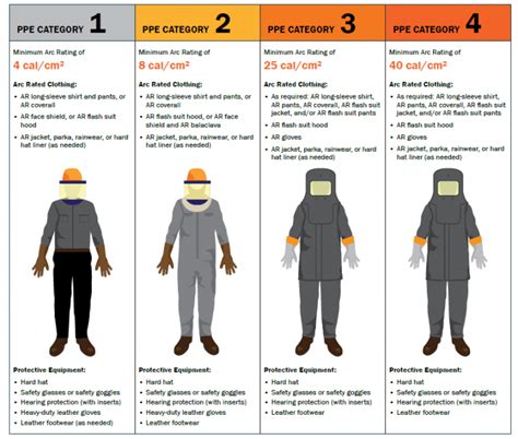 Arc Flash Safety | Arc Flash PPE - Arc Flash Suit Categories & Ratings