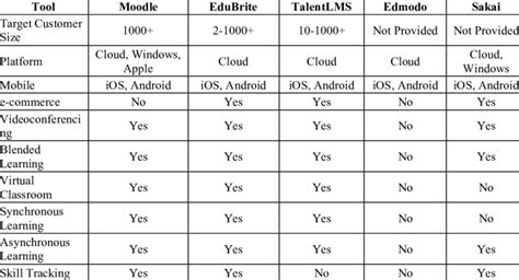 Comparison between popular LMS tools | Download Scientific Diagram