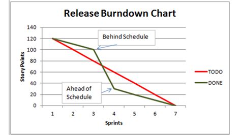 Sprint Burndown Chart: Your guide to burndown charts