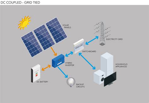 Solar Battery System Types AC Vs DC Coupled — Clean, 58% OFF