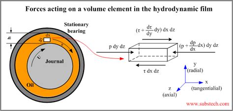 Hydrodynamic lubrication theory [SubsTech]