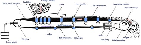 Engineering conveyor belts