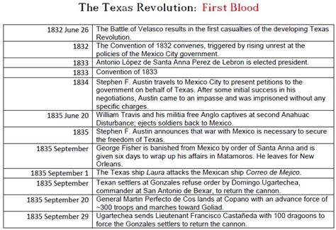 The Texas Revolution – Timeline of Events | Fort Velasco | Texas revolution, Texas government ...