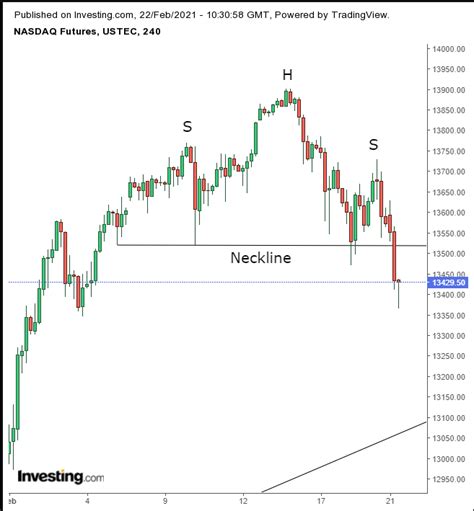 Chart Of The Day: NASDAQ Futures On The Cusp Of A Correction ...