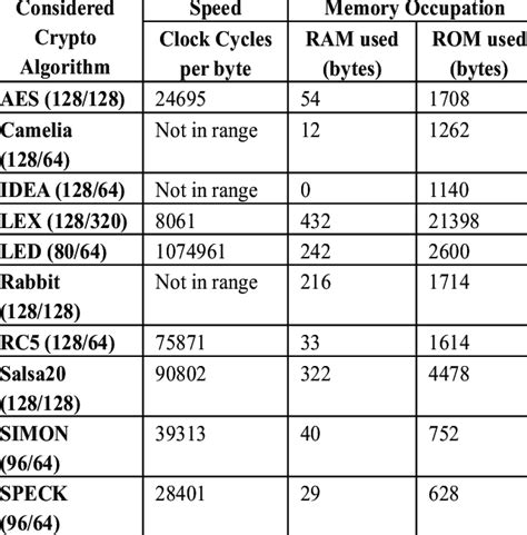 Speed and Memory Comparison Results | Download Table