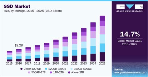 Solid State Drive Market Size Report, 2030