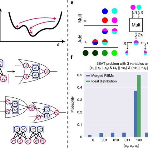 Demonstration of RBM structure and sampling algorithm a, Structure of... | Download Scientific ...