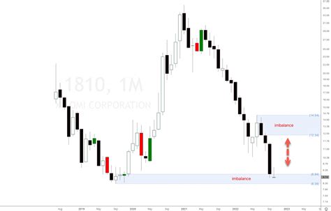 Xiaomi stock price. Bullish leg expected on this Chinese stock