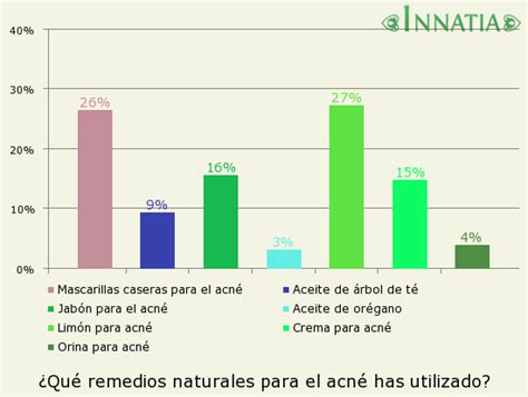 Remedios contra el acné juvenil acabar con el acné , eliminar el acné ...