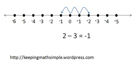 Subtracting integers using numberline - why it doesn't help the learning