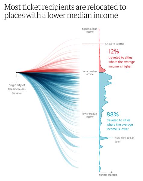 20 Best Examples of Charts and Graphs — Juice Analytics