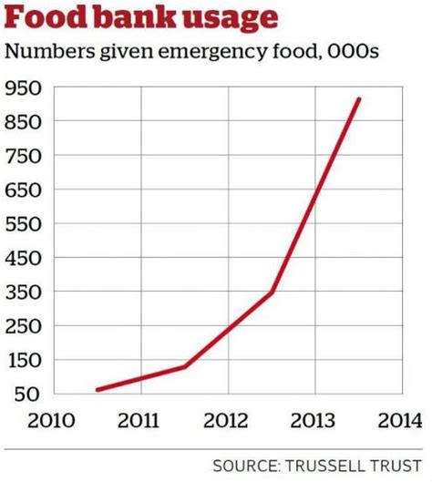 This week, the number of people relying on food banks is expected to pass the one million mark ...