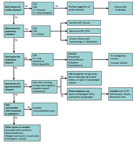 Clinical Practice Guidelines : Chest pain