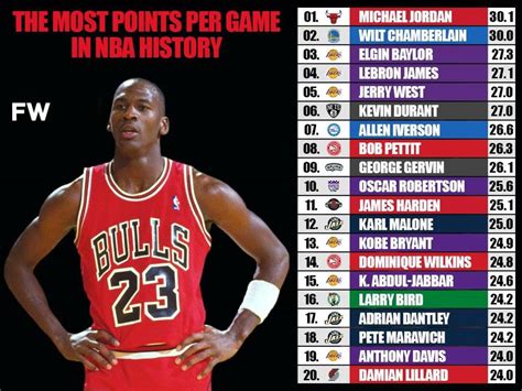 Top 20 NBA Players With The Most Points Per Game In NBA History - Fadeaway World