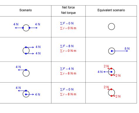 4.2.4 Rotational Equilibrium (of free objects) – xmPhysics