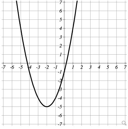 For the parabola graphed below, identify its vertex, axis of symmetry ...