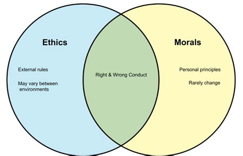 Ethics vs Morality