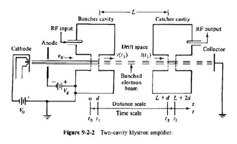 2 cavity klystron power amplifier