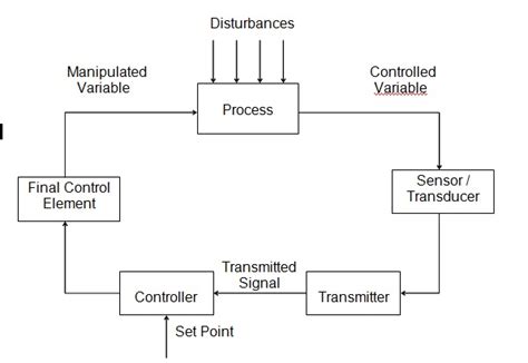 Basics of Feedback Control - Elements of Feedback control | Instrumentation and Control Engineering