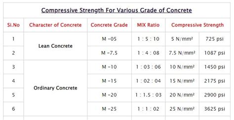 What are the types of concrete grade used in construction? Compressive Strength for Various ...