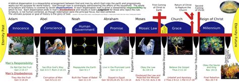 Dispensations – Baptist Bible Graphics