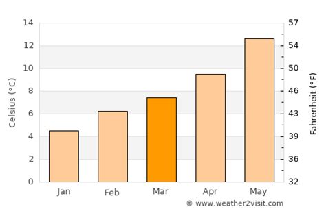 Bremerton Weather in March 2024 | United States Averages | Weather-2-Visit