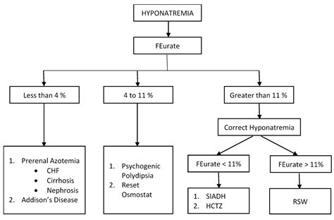 JCM | Free Full-Text | New Approach to Hyponatremia: High Prevalence of Cerebral/Renal Salt ...