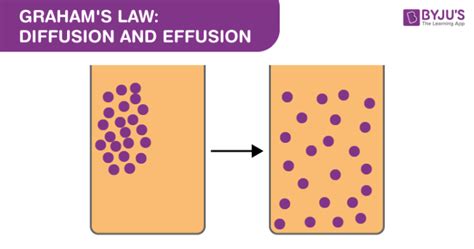 Graham's Law - Diffusion and Effusion, Graham's Law of Diffusion, Graham's Law of Effusion